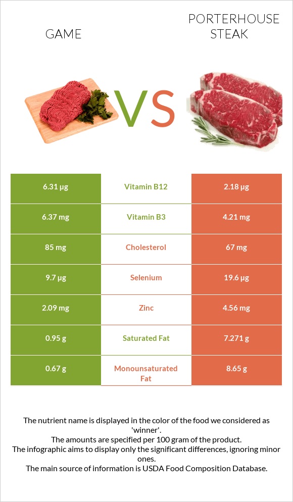Game vs Porterhouse steak infographic