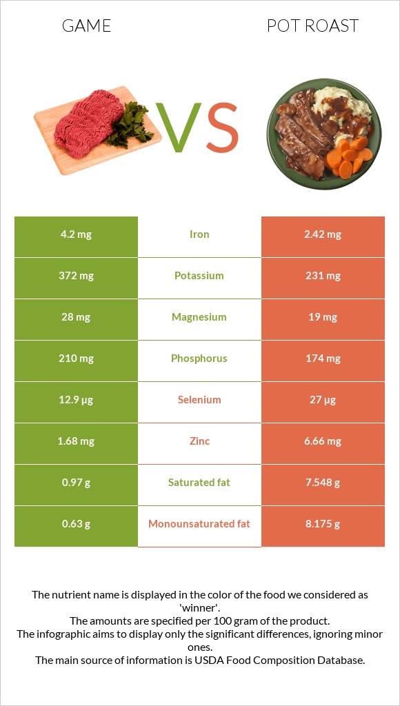 Game vs Pot roast infographic