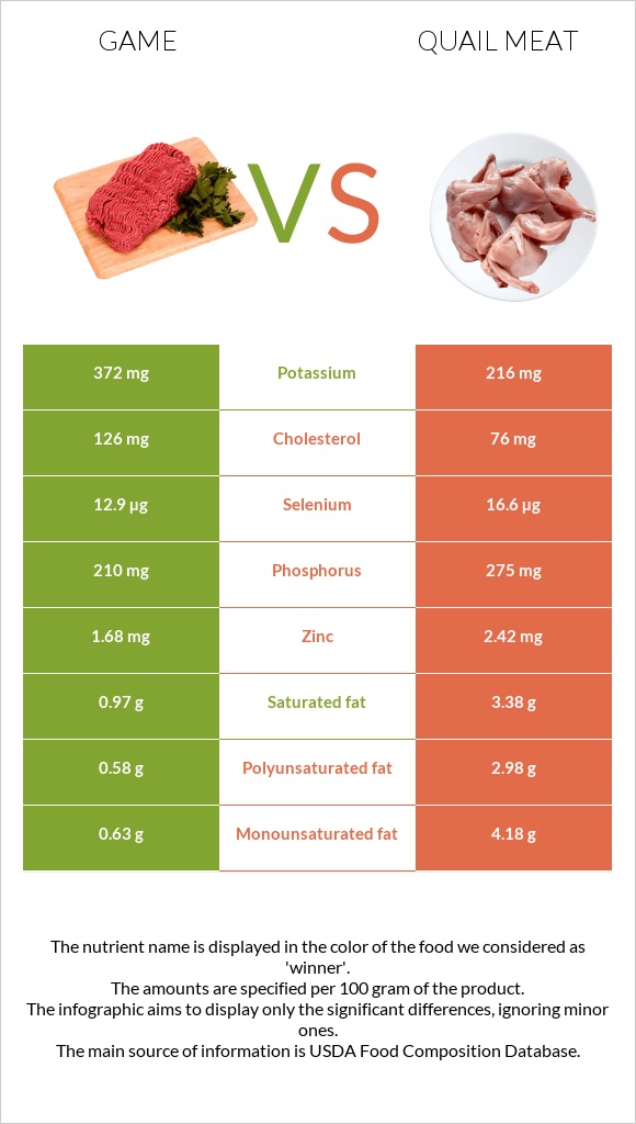 Game vs Quail meat infographic