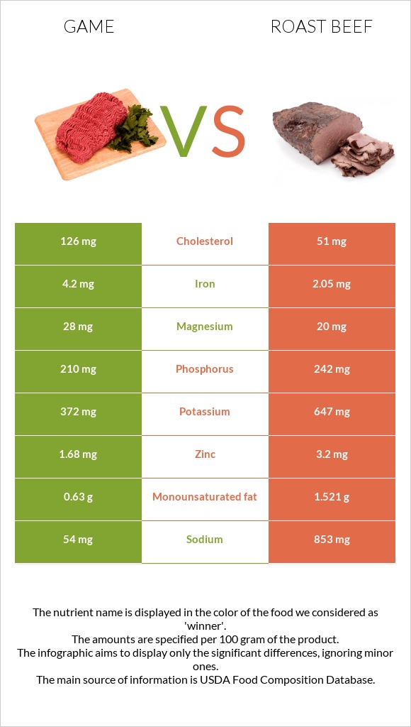 Game vs Roast beef infographic