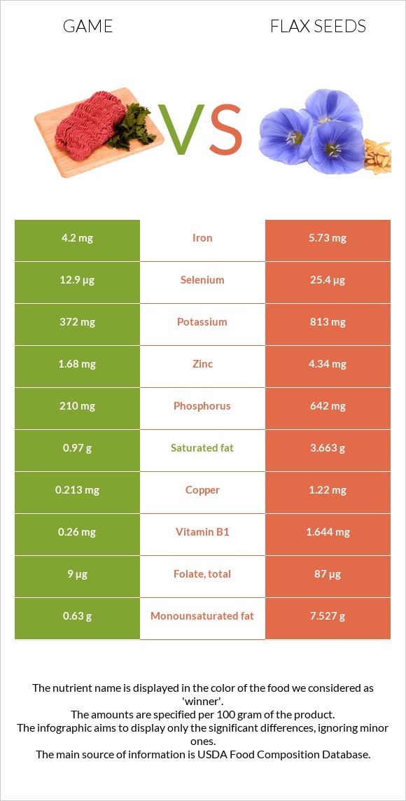 Game vs Flax InDepth Nutrition Comparison