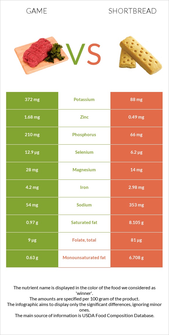 Game vs. Shortbread — In-Depth Nutrition Comparison