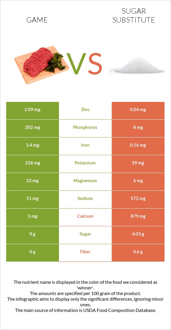 Game vs Sugar substitute infographic