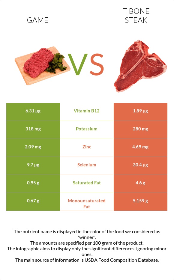 Game vs T bone steak infographic