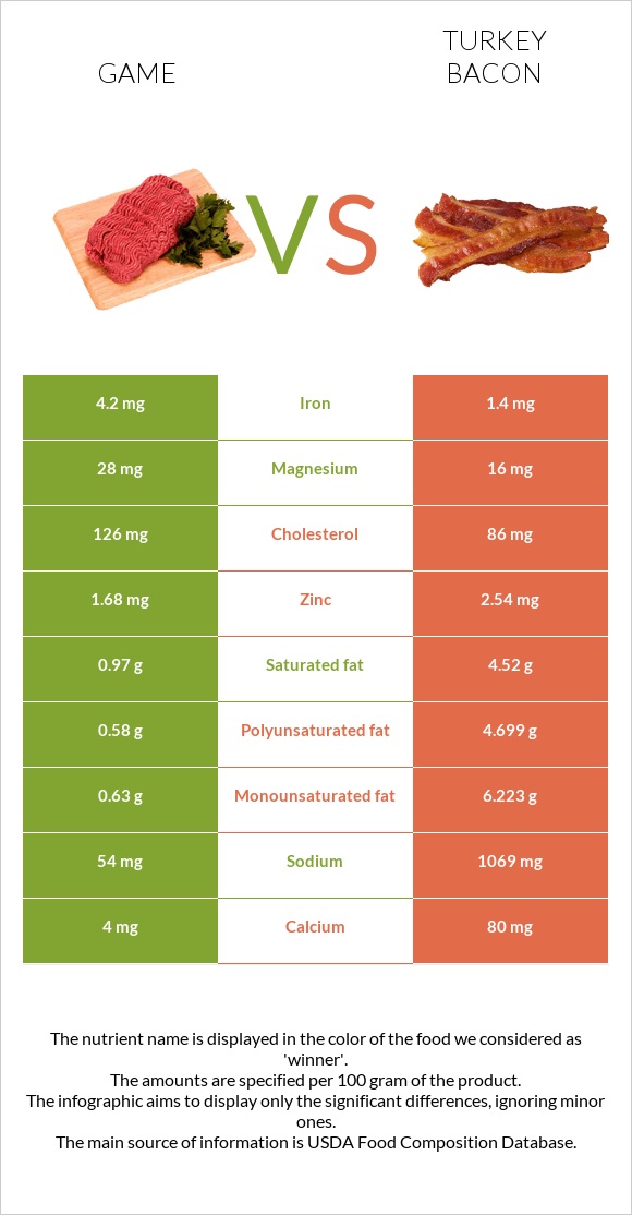 Game vs Turkey bacon infographic