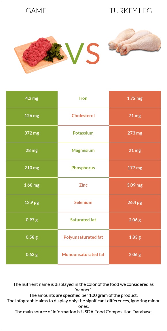 Game vs Հնդկահավի  ոտք infographic