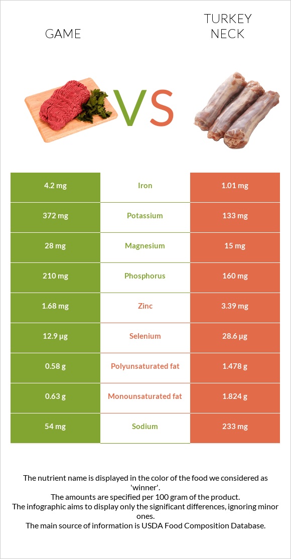 Game vs Turkey neck infographic