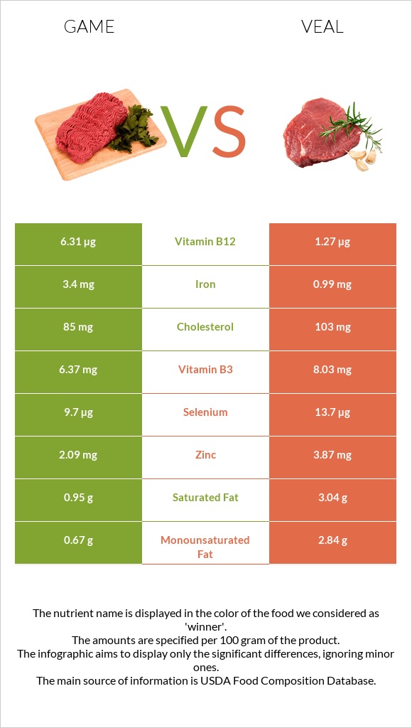 Game vs Հորթի միս infographic