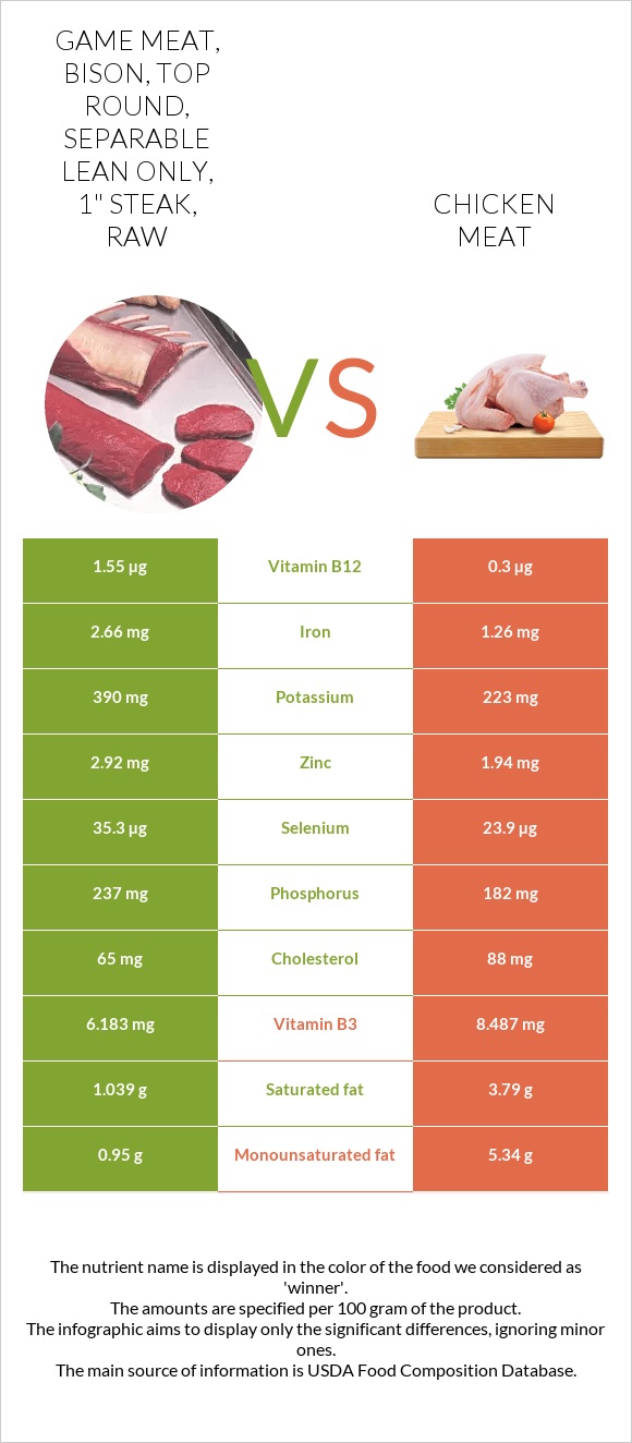 Game meat, bison, top round, separable lean only, 1