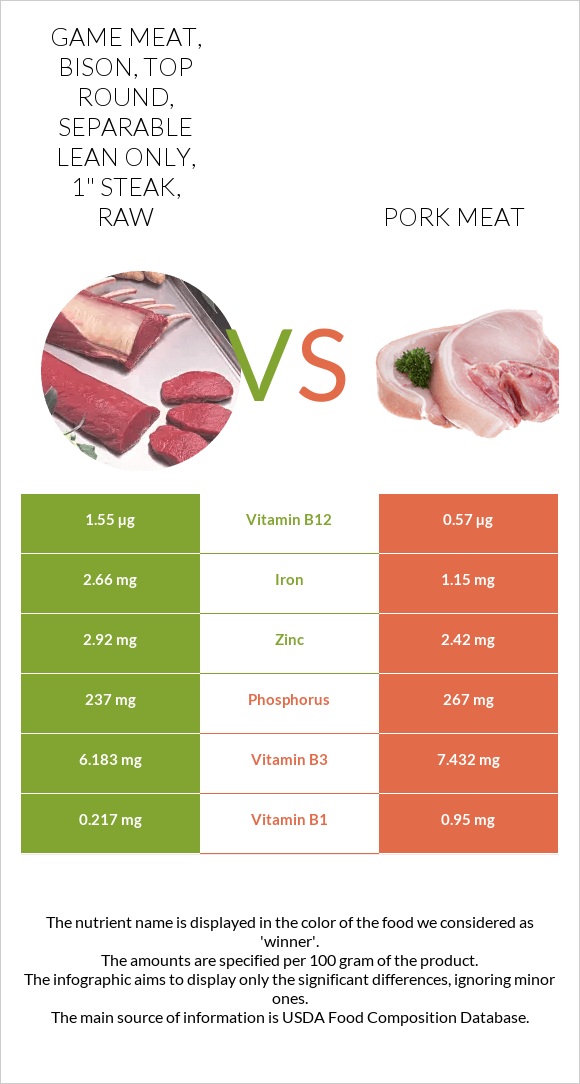 Game meat, bison, top round, separable lean only, 1