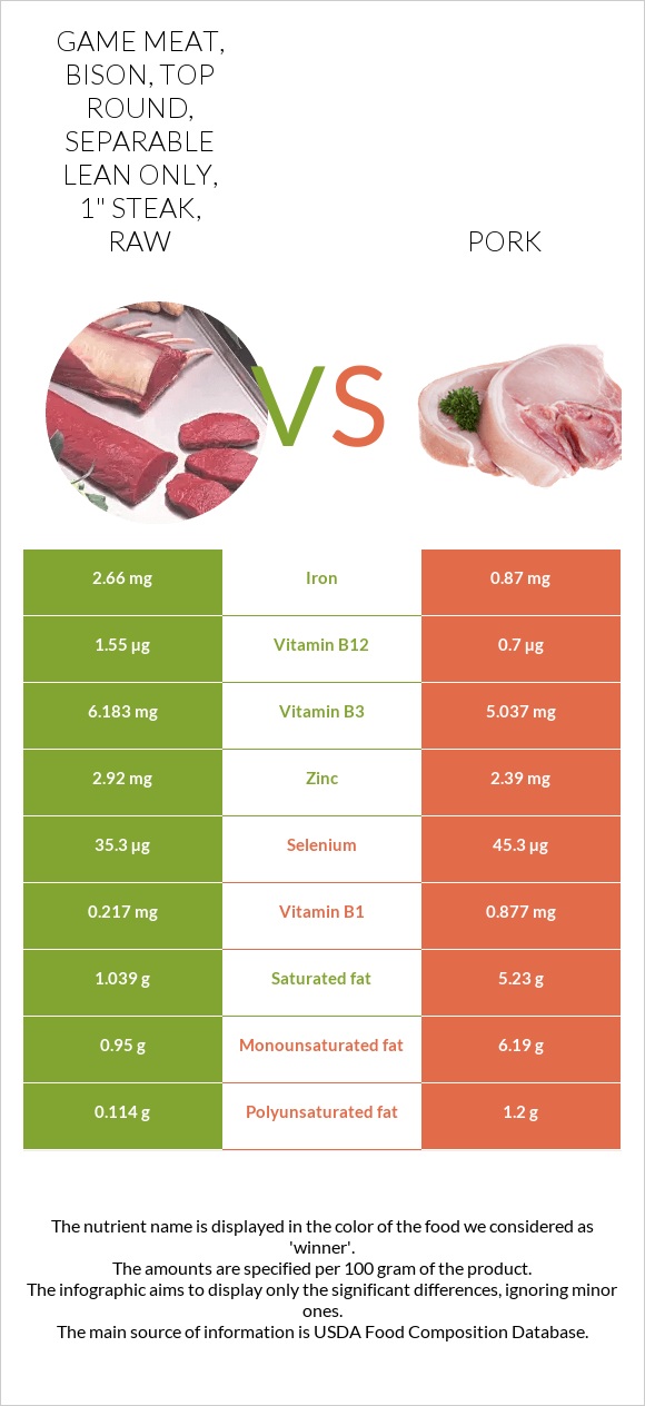 Game meat, bison, top round, separable lean only, 1