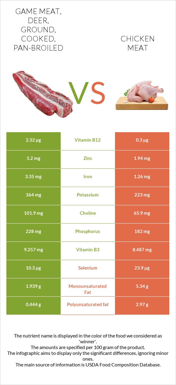 Game meat, deer, ground, cooked, pan-broiled vs Chicken meat infographic