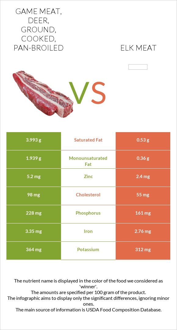 Game meat, deer, ground, cooked, pan-broiled vs Elk meat infographic