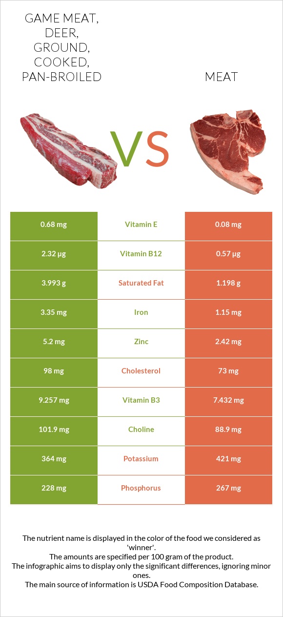 Game meat, deer, ground, cooked, pan-broiled vs Pork Meat infographic