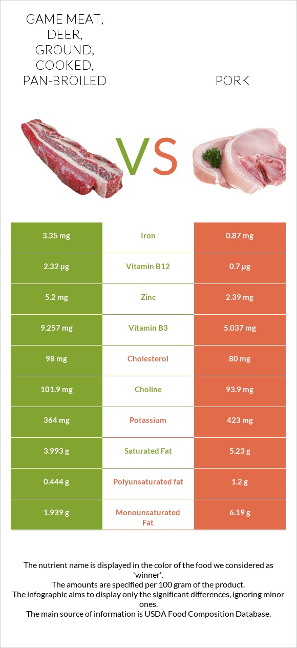 Game meat, deer, ground, cooked, pan-broiled vs Pork infographic