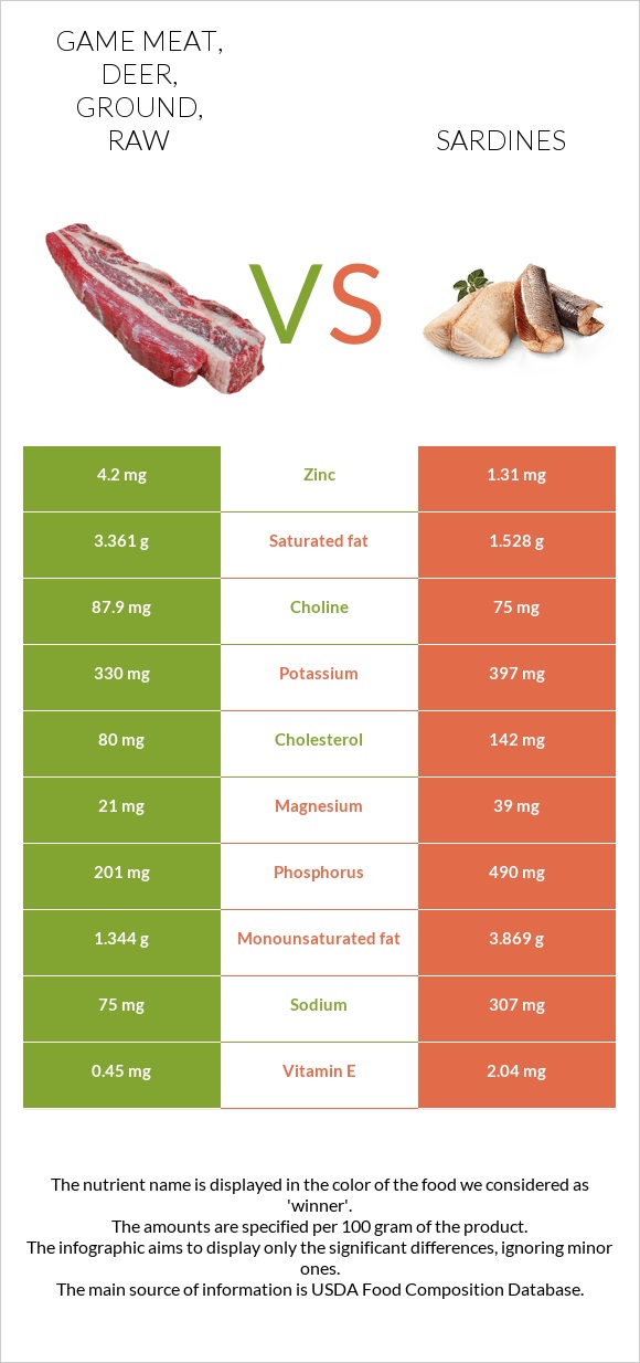 Game meat, deer, ground, raw vs. Sardine — InDepth Nutrition Comparison