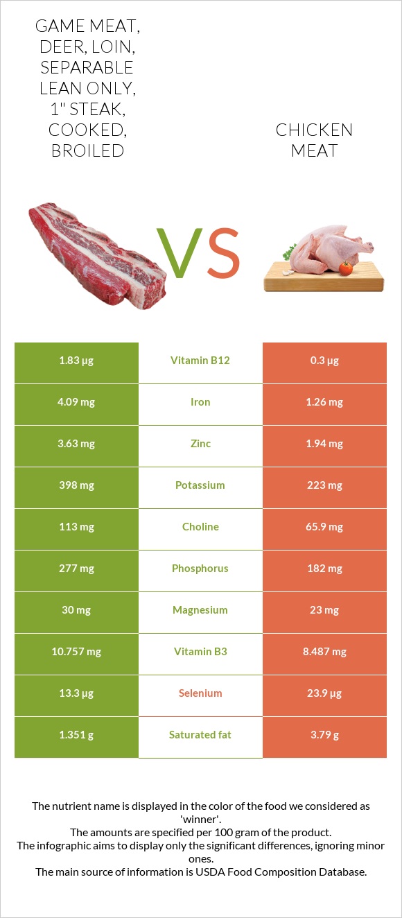 Game meat, deer, loin, separable lean only, 1