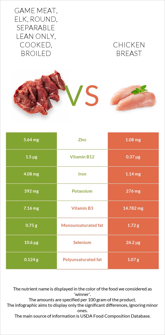 Game meat, elk, round, separable lean only, cooked, broiled vs. Chicken breast — InDepth
