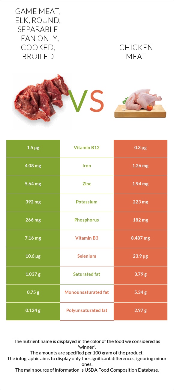 Game meat, elk, round, separable lean only, cooked, broiled vs Chicken meat infographic