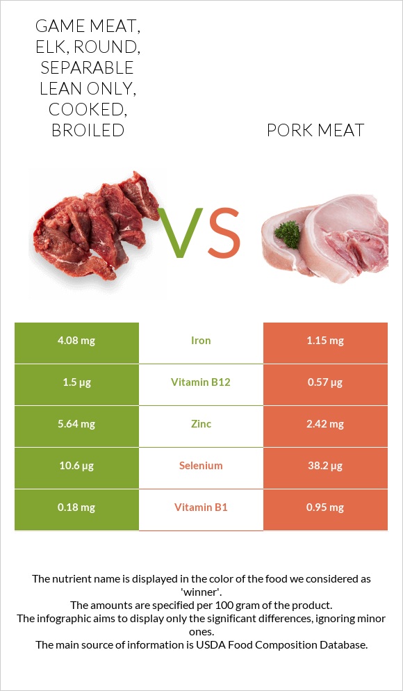 Game meat, elk, round, separable lean only, cooked, broiled vs Pork Meat infographic