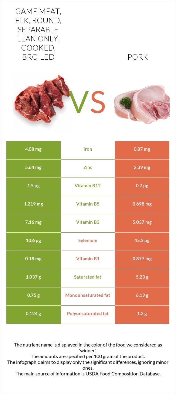 Game meat, elk, round, separable lean only, cooked, broiled vs Pork infographic