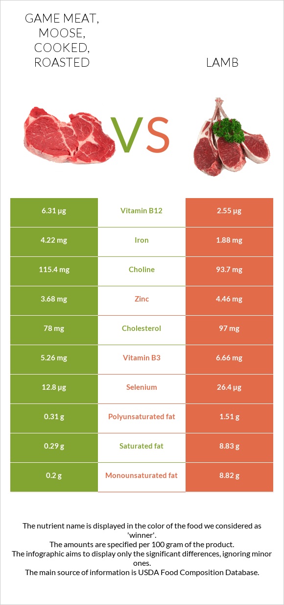 Game meat, moose, cooked, roasted vs Lamb infographic