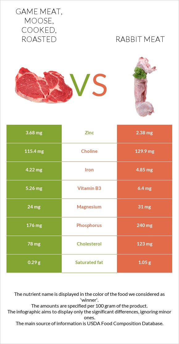 Game meat, moose, cooked, roasted vs Rabbit Meat infographic