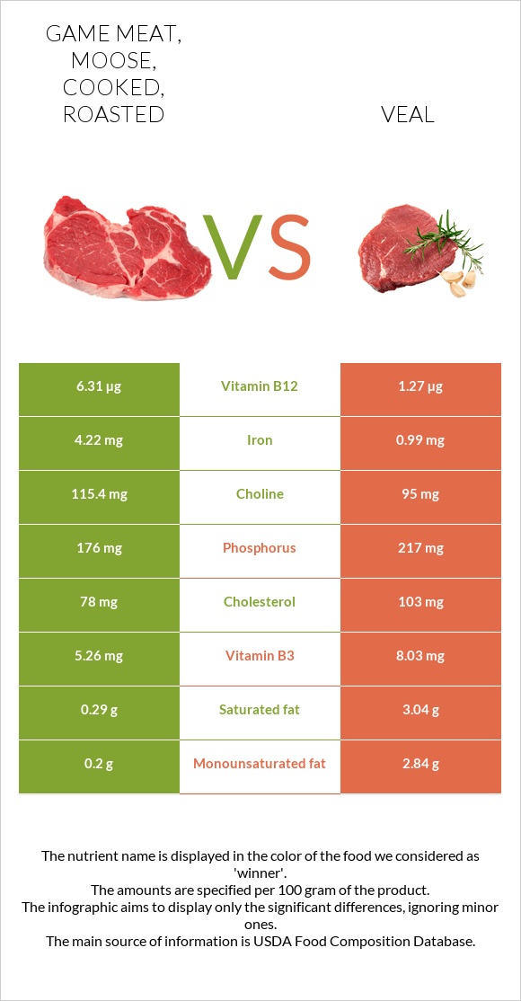 Game meat, moose, cooked, roasted vs Veal infographic