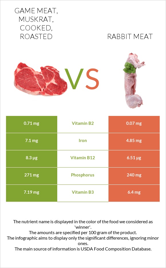 Game meat, muskrat, cooked, roasted vs Rabbit Meat infographic