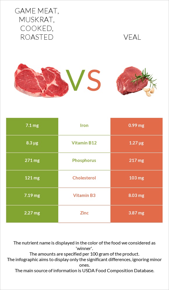 Game meat, muskrat, cooked, roasted vs Veal infographic