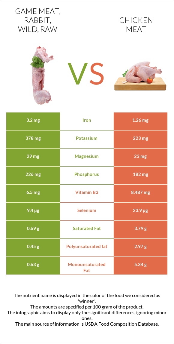 Game meat, rabbit, wild, raw vs Chicken meat infographic