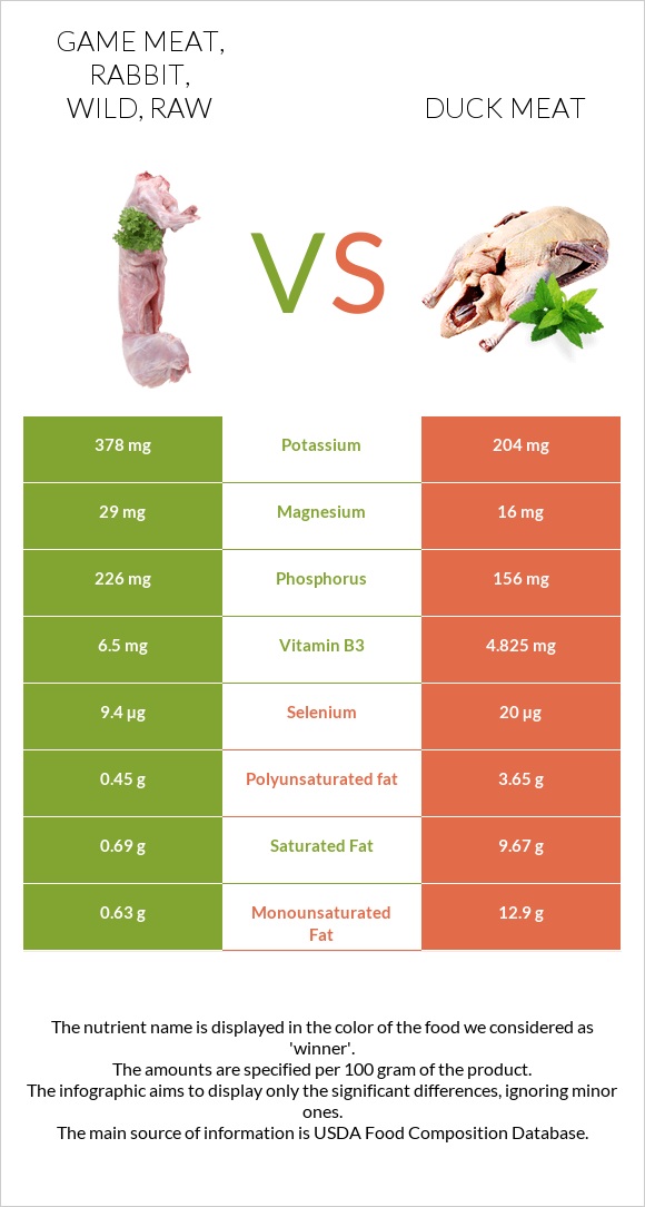 Game meat, rabbit, wild, raw vs Duck meat infographic