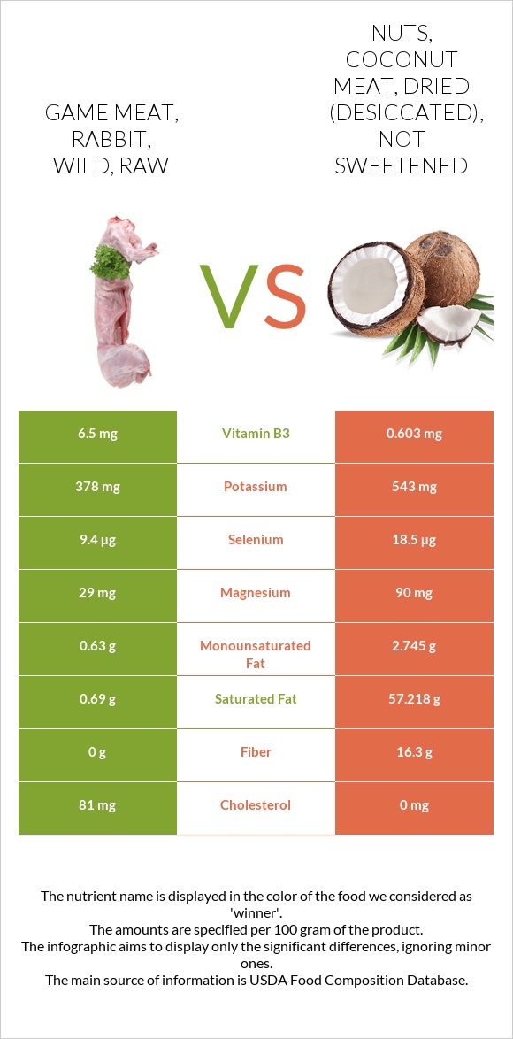 Game meat, rabbit, wild, raw vs Nuts, coconut meat, dried (desiccated ...