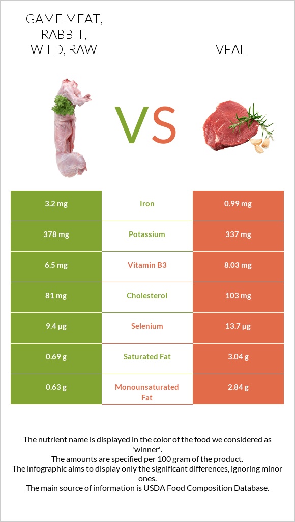 Game meat, rabbit, wild, raw vs Veal infographic