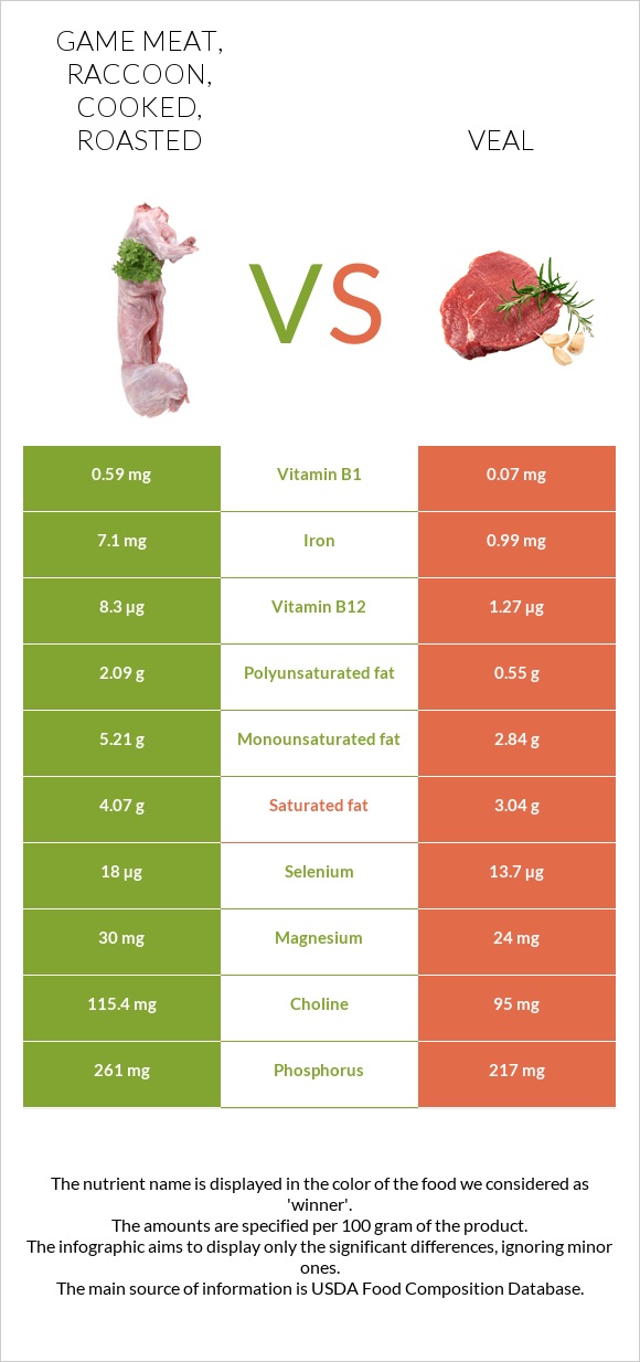 Game meat, raccoon, cooked, roasted vs Veal infographic