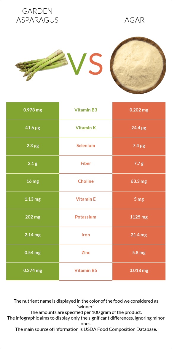 Garden asparagus vs Agar infographic