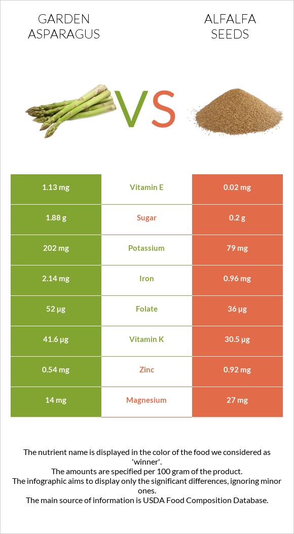 Garden asparagus vs Alfalfa seeds infographic