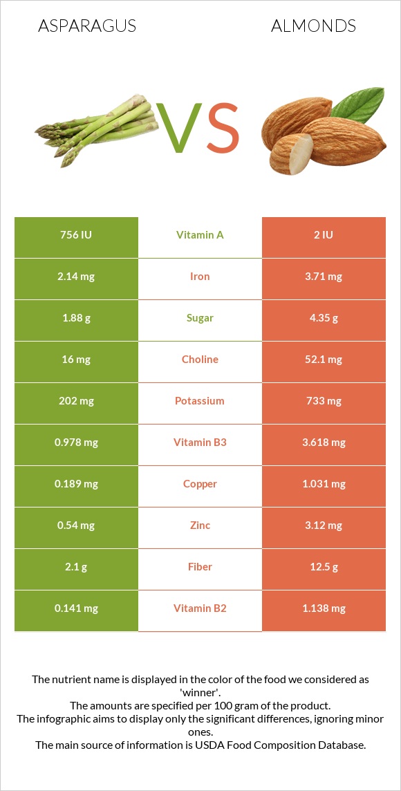 Asparagus vs Almonds infographic