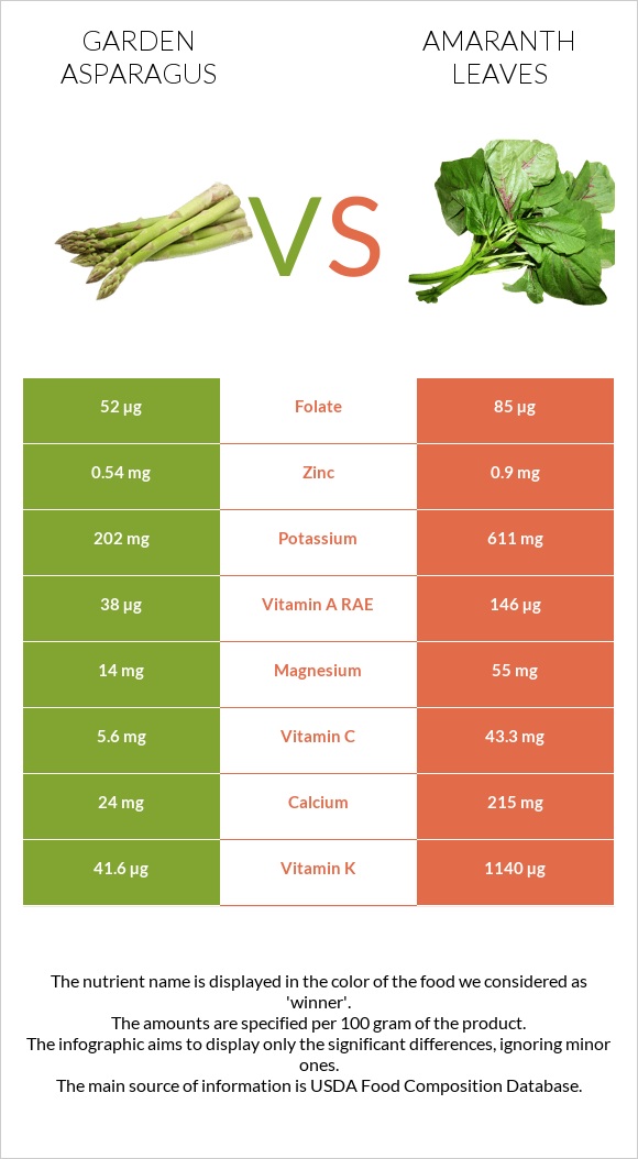 Garden asparagus vs Amaranth leaves infographic