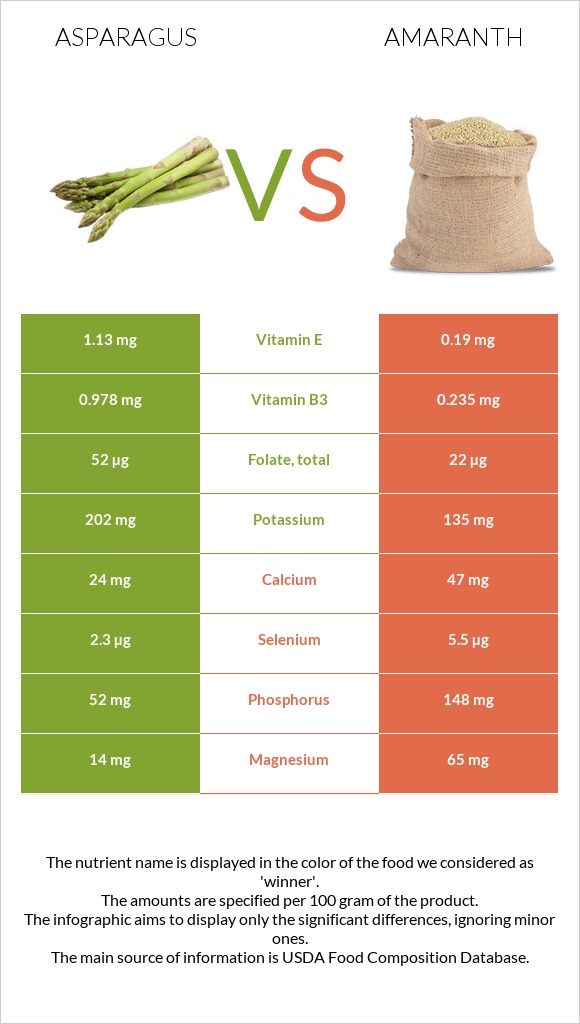 Asparagus vs Amaranth infographic