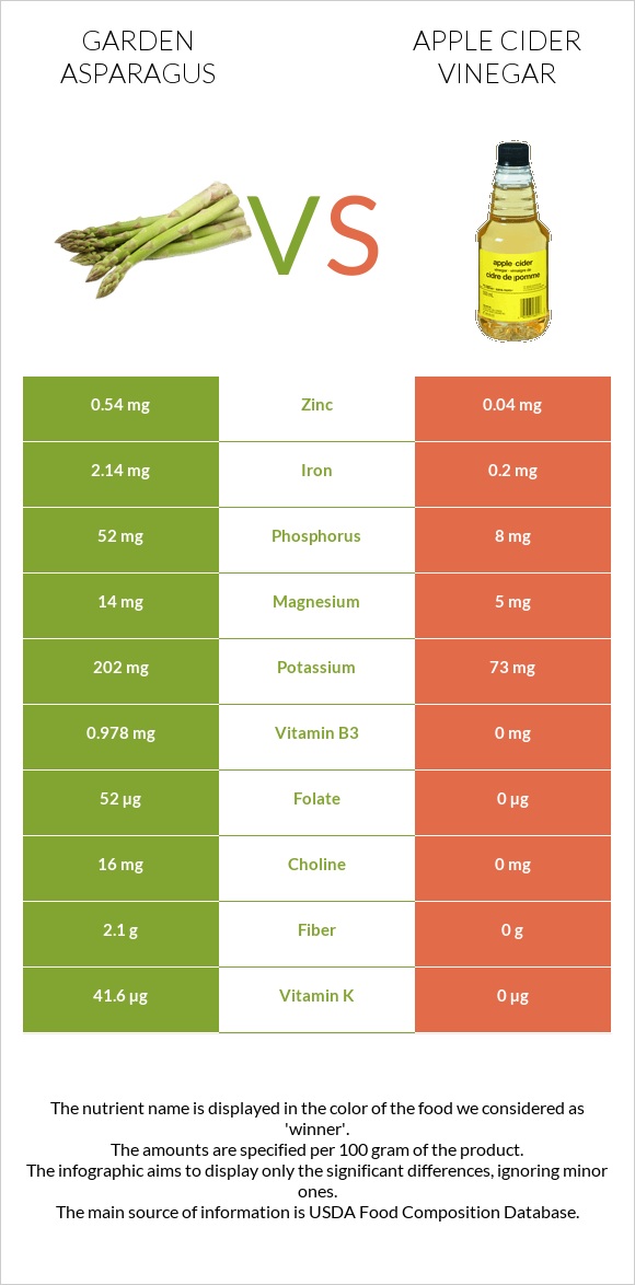 Garden asparagus vs Apple cider vinegar infographic