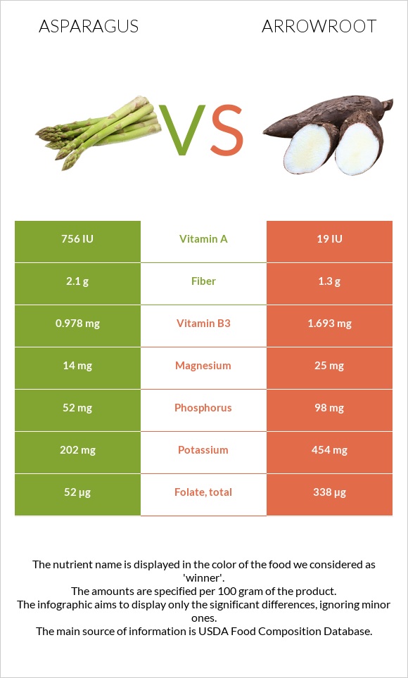 Asparagus vs Arrowroot infographic