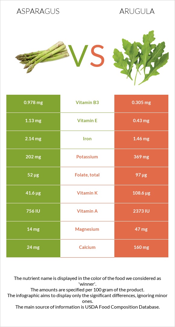 Asparagus vs Arugula infographic