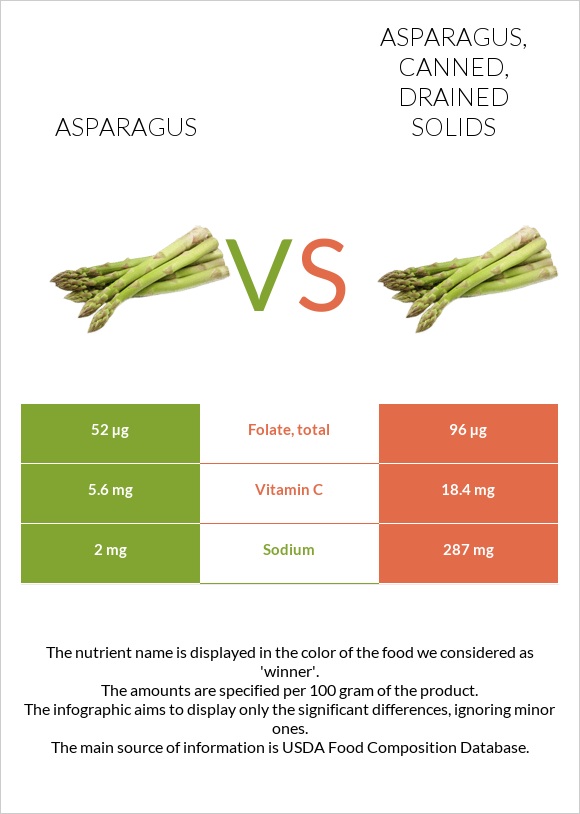 Garden asparagus vs Asparagus, canned, drained solids InDepth Nutrition Comparison