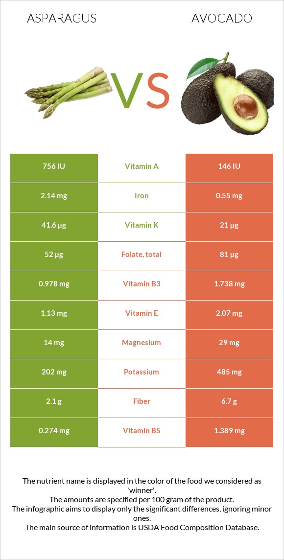 Asparagus vs Avocado infographic