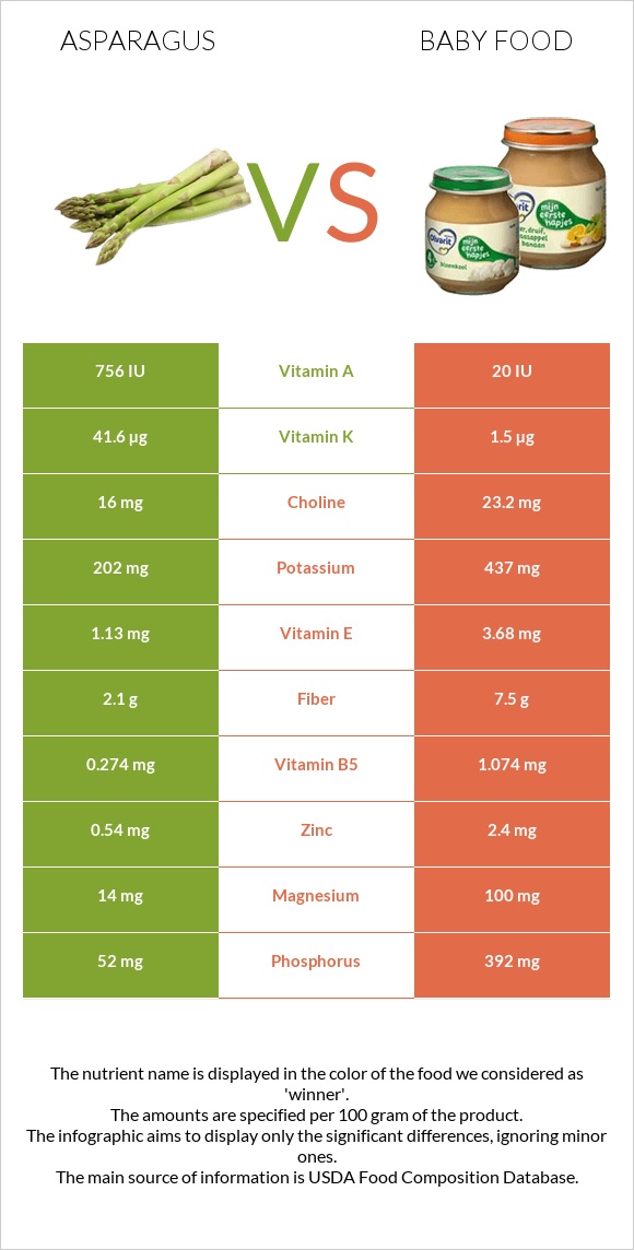 Asparagus vs Baby food infographic