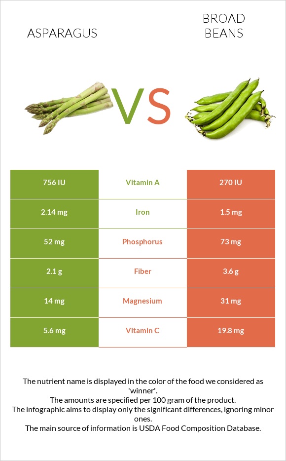 Asparagus vs Broad beans infographic