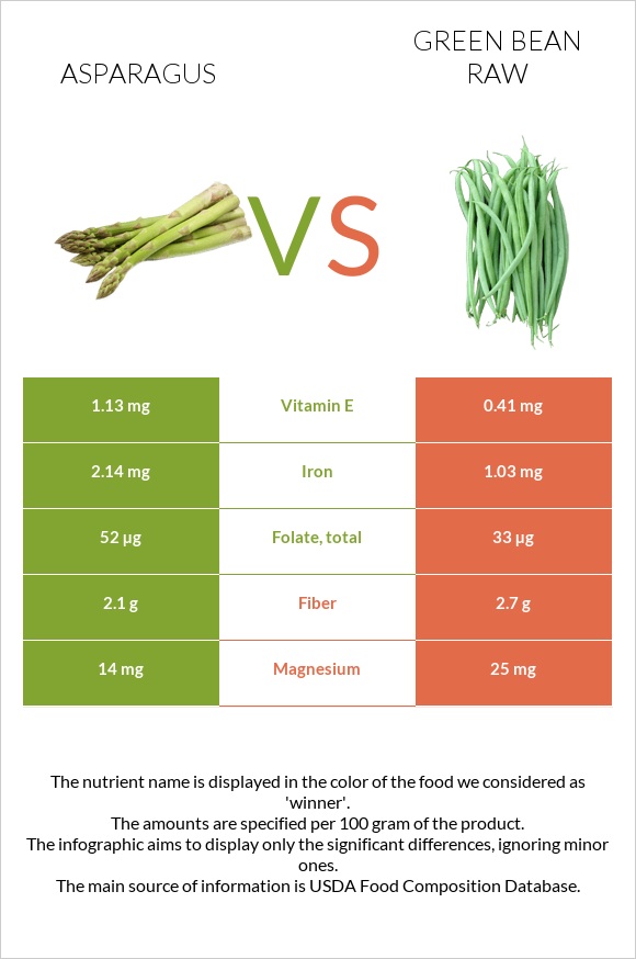 Asparagus vs Green bean raw infographic