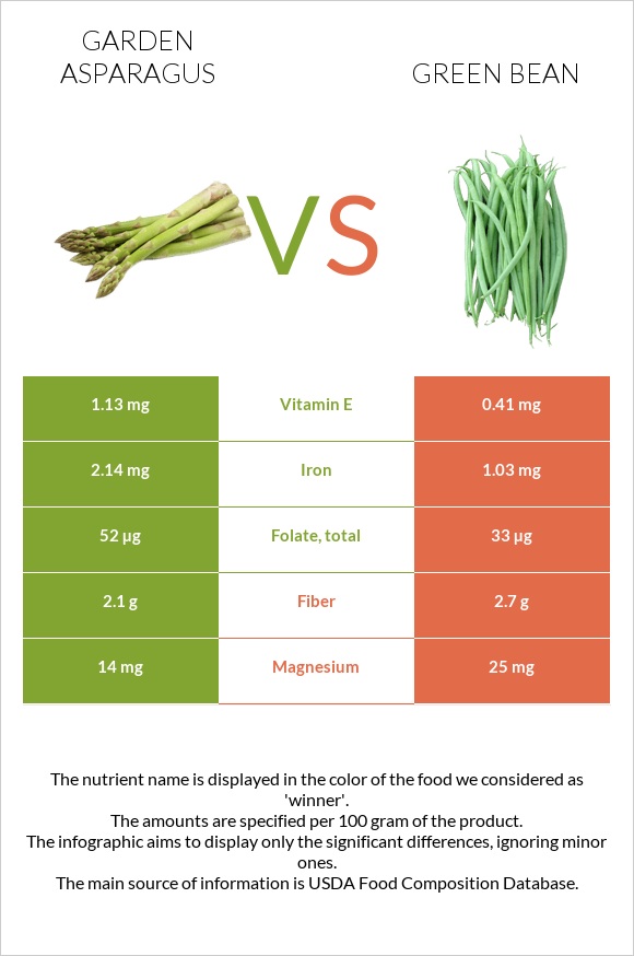Garden asparagus vs Green bean infographic
