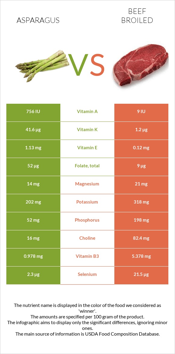 Asparagus vs Beef broiled infographic